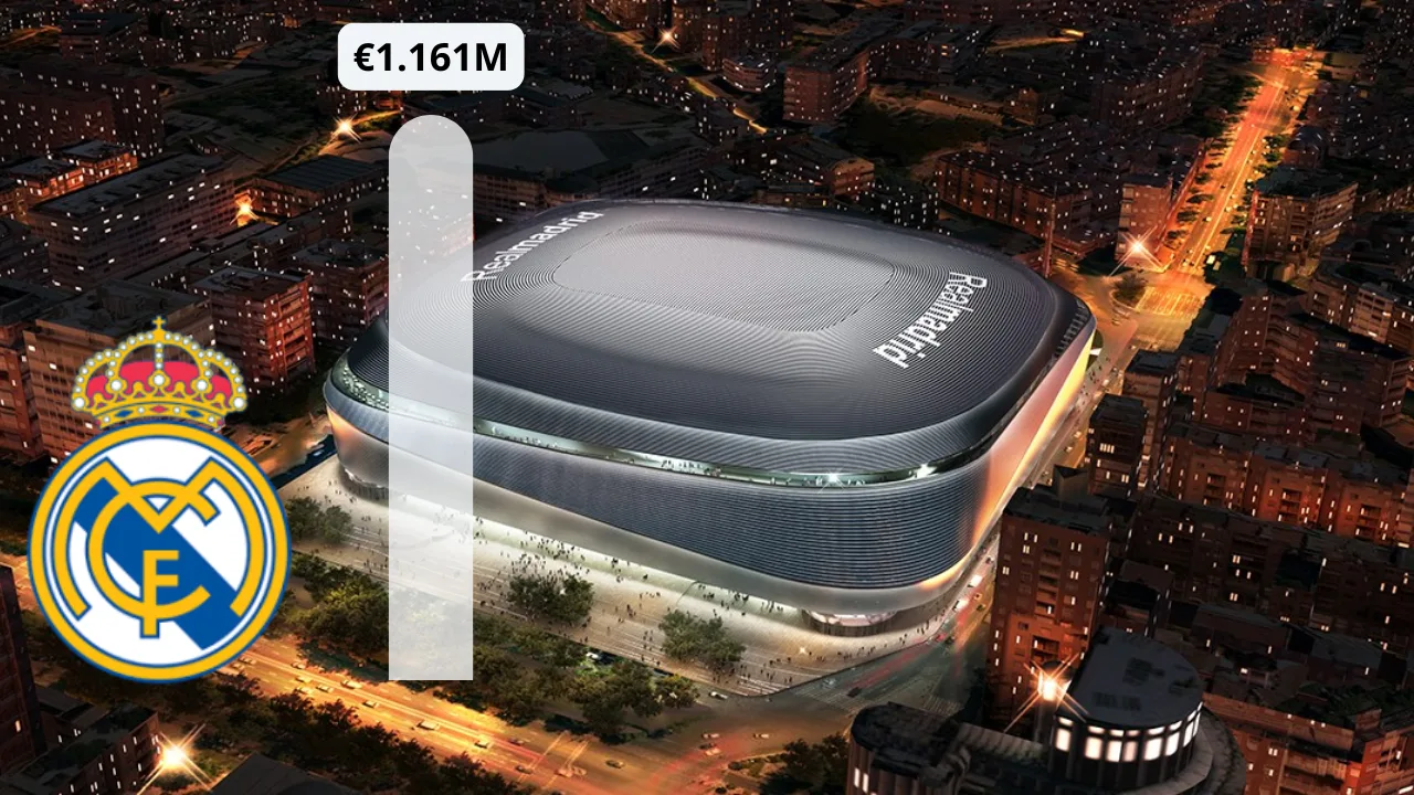 ¿Cuáles son los ingresos del Real Madrid el club con mas ingresos del mundo?