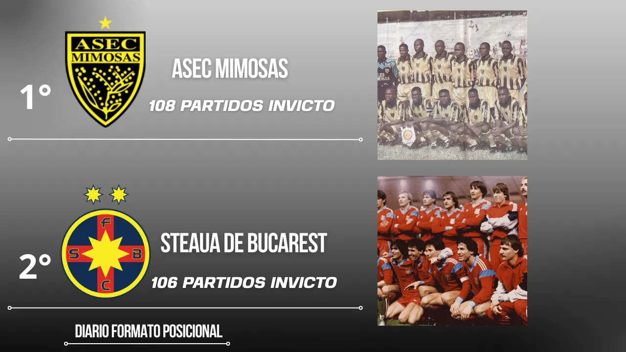 20 Equipos de fútbol con mas partidos invictos a nivel de clubes