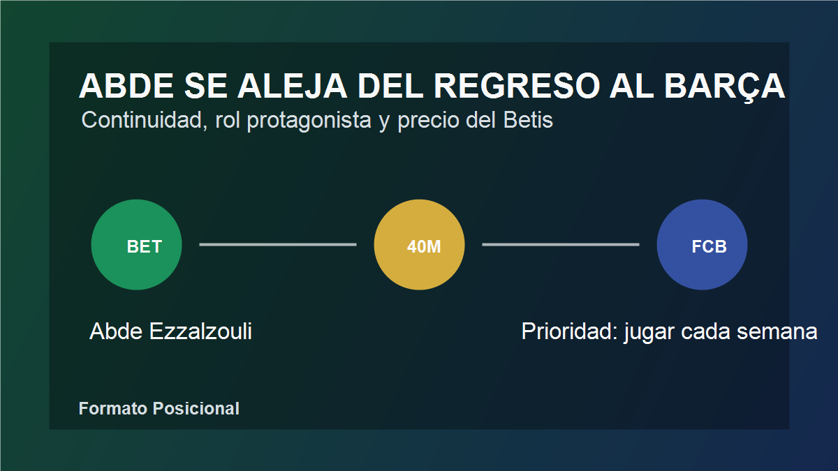 Gráfico editorial sobre Abde Ezzalzouli y su posible regreso al Barcelona