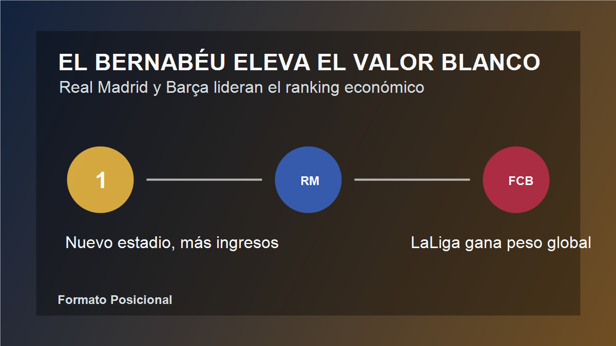 Gráfico editorial sobre el Bernabéu y el ranking global de clubes