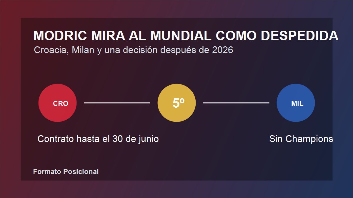 Gráfico editorial sobre Luka Modric y su posible retirada tras el Mundial 2026